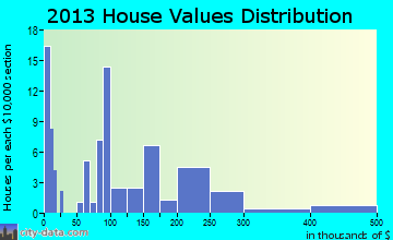 Drummond home values distribution