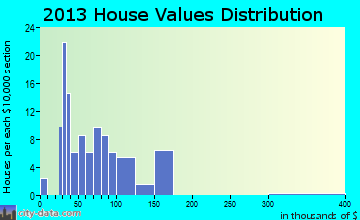 Dutton home values distribution