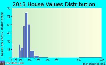 East Helena home values distribution