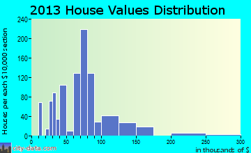 Paris home values distribution