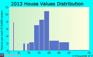 Elliston home values distribution