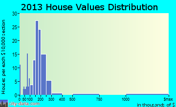 Ennis home values distribution