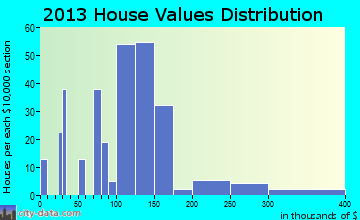 Eureka home values distribution