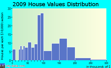 Fairfield home values distribution