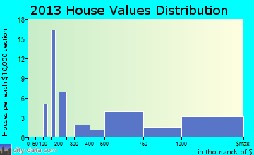 Finley Point home values distribution
