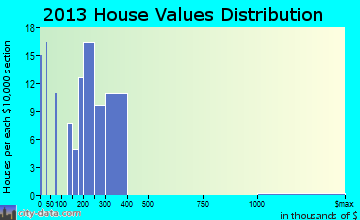 Florence home values distribution