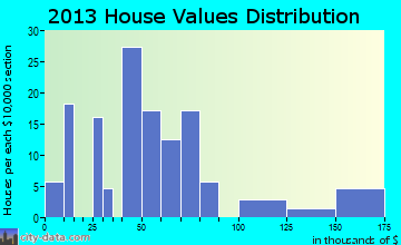 Fort Belknap Agency home values distribution