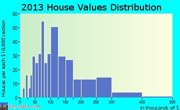 Fort Benton home values distribution