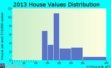 Fort Peck home values distribution