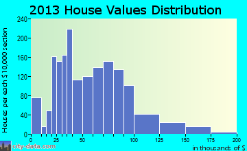 Parkers-Iron Springs home values distribution