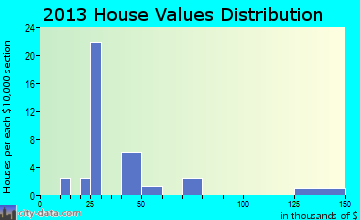 Frazer home values distribution