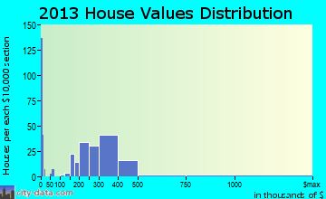 Four Corners home values distribution