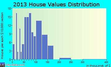 Fromberg home values distribution