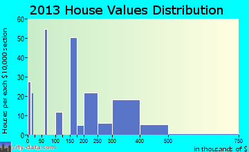 Frenchtown home values distribution