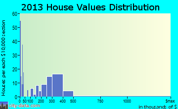 Gardiner home values distribution