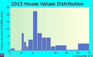 Geraldine home values distribution