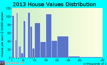 Glendive home values distribution