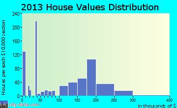Hamilton home values distribution