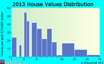 Harlem home values distribution