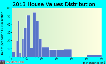 Harlowton home values distribution