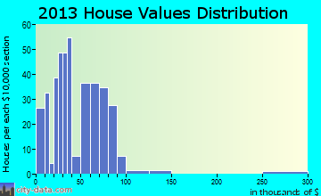 Parkin home values distribution