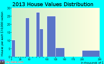 Havre North home values distribution