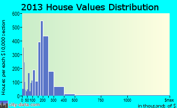 Helena home values distribution