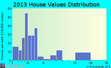 Patterson home values distribution