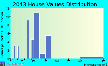 Highwood home values distribution