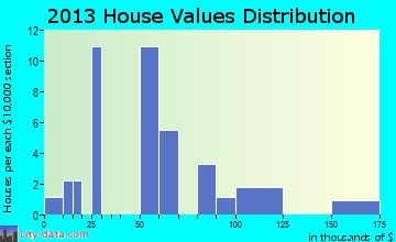 Hingham, MT house values