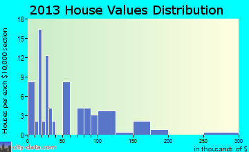 Hobson home values distribution