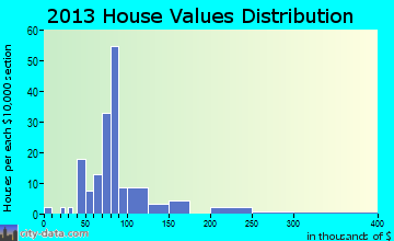 Hot Springs home values distribution
