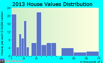 Hysham home values distribution