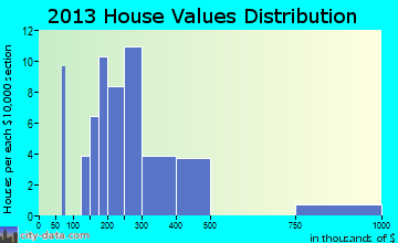 Jefferson City home values distribution