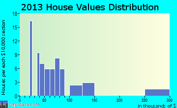 Joplin home values distribution