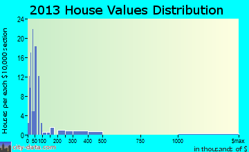 Jordan home values distribution