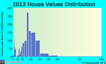Kalispell home values distribution