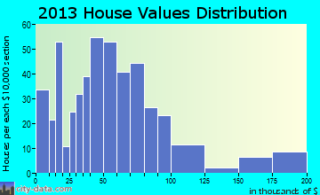 Lame Deer home values distribution