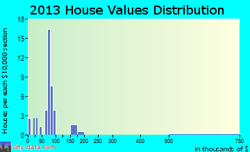 Lavina home values distribution