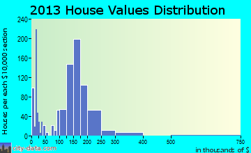Laurel home values distribution