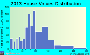 Libby home values distribution