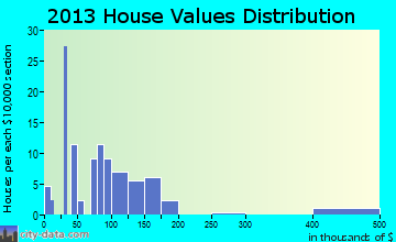 Lima, MT house values