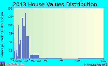 Livingston home values distribution