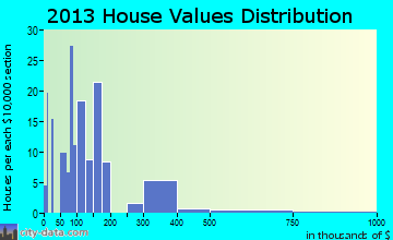 Lincoln home values distribution