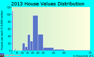 Lolo home values distribution