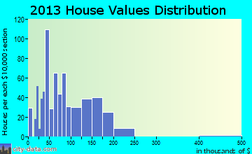 Malta home values distribution