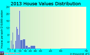 Perrytown home values distribution