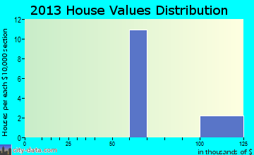Malmstrom AFB home values distribution