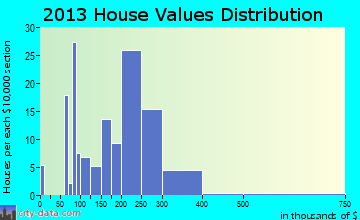 Manhattan home values distribution