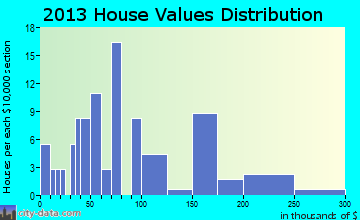 Medicine Lake, MT house values